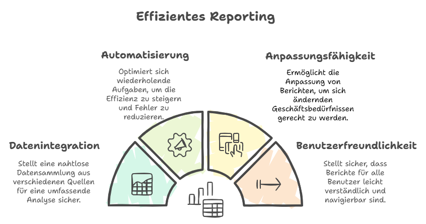 Effizientes Reporting